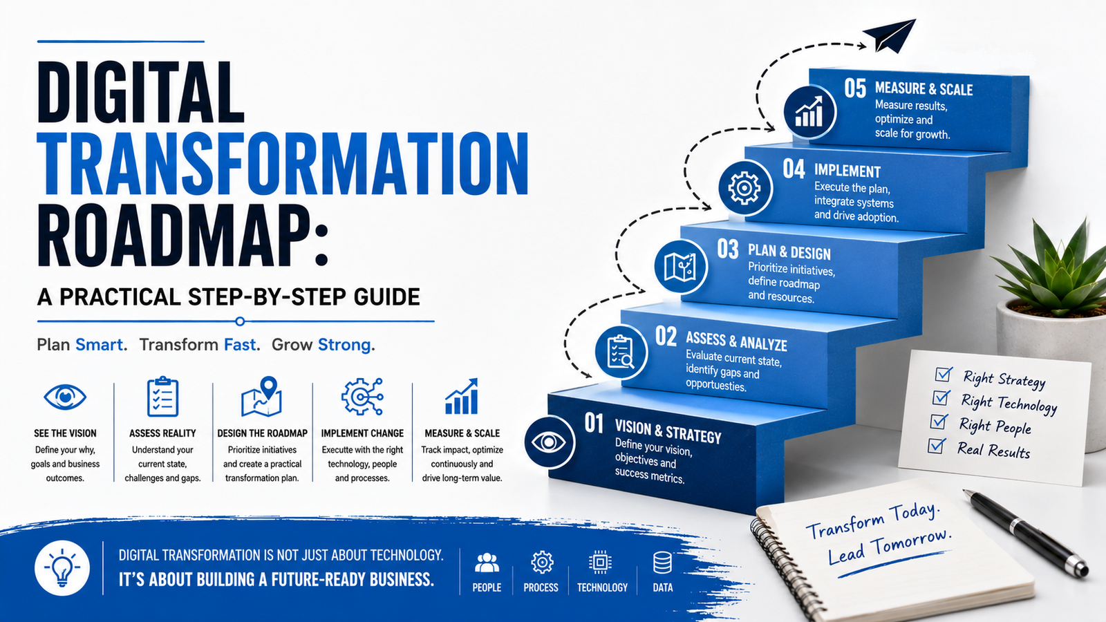 digital transformation roadmap