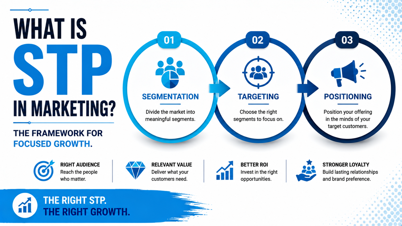 STP marketing model diagram showing segmentation targeting and positioning as three connected stages