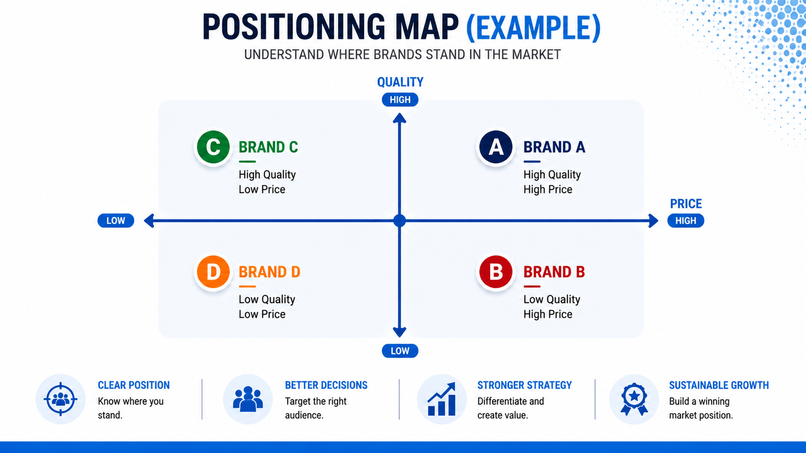 Brand positioning map example showing different brands plotted on a two axis grid of price versus quality